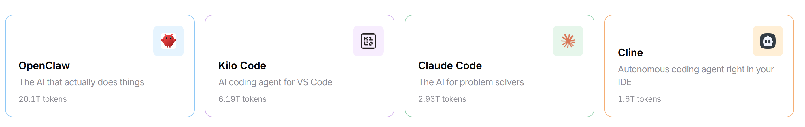 OpenClaw leading OpenRouter token usage rankings — 20.1T tokens vs 6.19T, 2.93T, and 1.6T for the next three combined